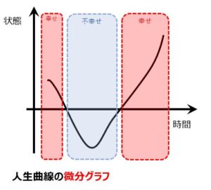 人生の微分グラブ